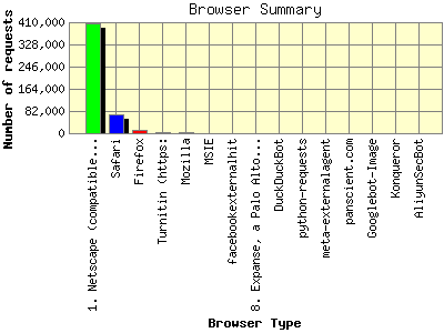 Browser Summary: Number of requests by Browser Type.