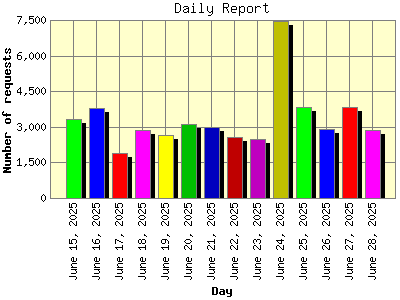 Daily Report: Number of requests by Day.