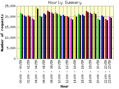 Hourly Summary: Number of requests by Hour.