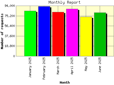 Monthly Report: Number of requests by Month.