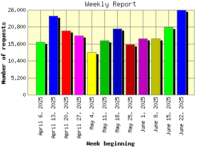 Weekly Report: Number of requests by Week beginning.